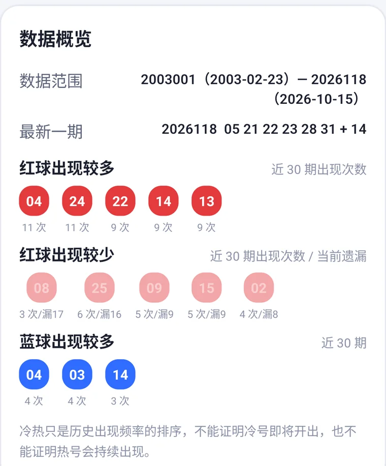数据概览界面，显示数据范围、最新一期、红球出现较多与较少的号码，以及蓝球出现次数