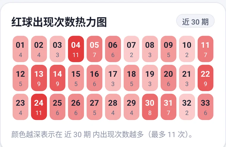 红球出现次数热力图，33 个红球按出现次数显示不同深浅的红色